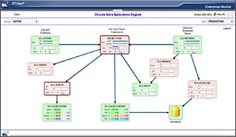 Better Comprehension of Complex Applications and Infrastructure