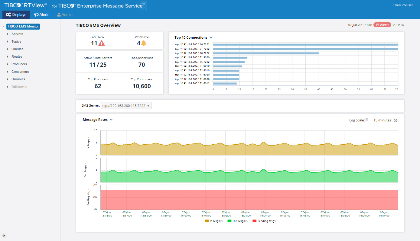 TIBCO RTView Monitor for TIBCO EMS - overview